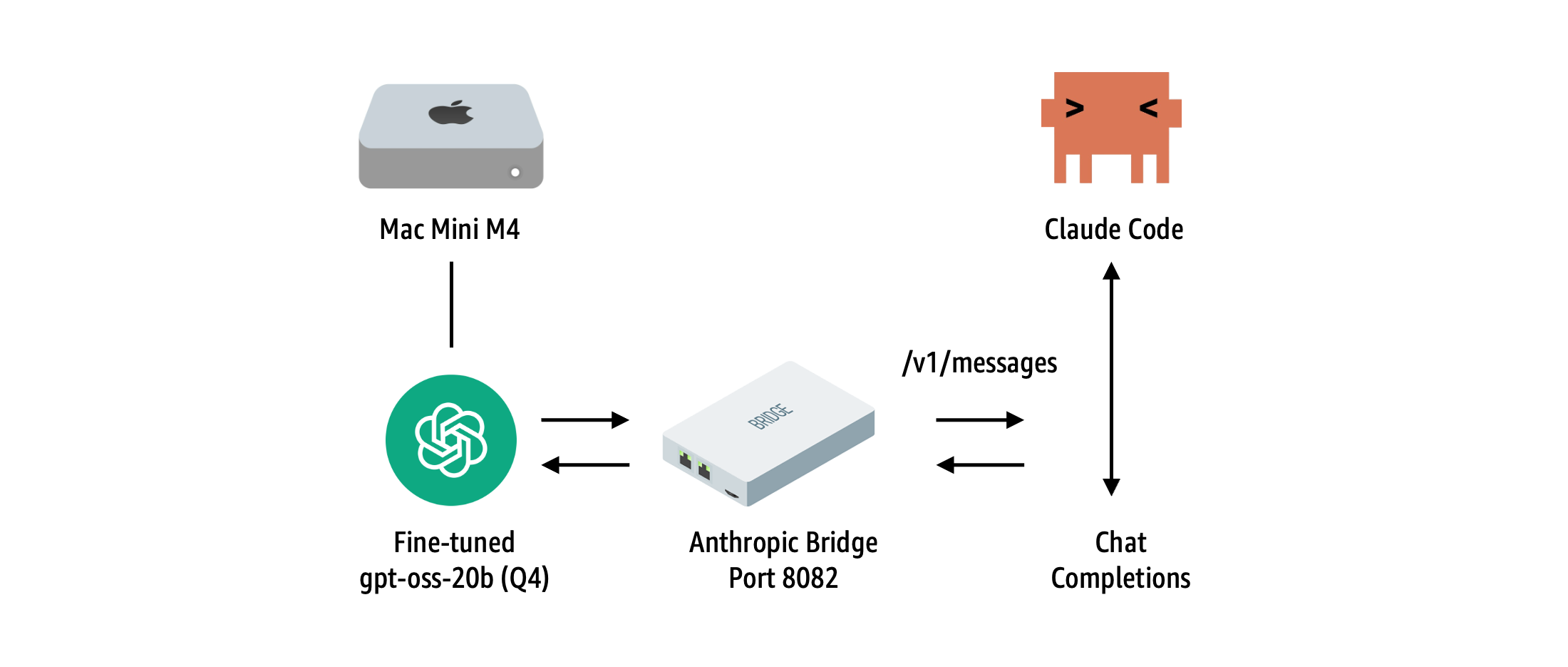 How I Fine-Tuned OpenAI gpt-oss-20b to Talk to Claude Code