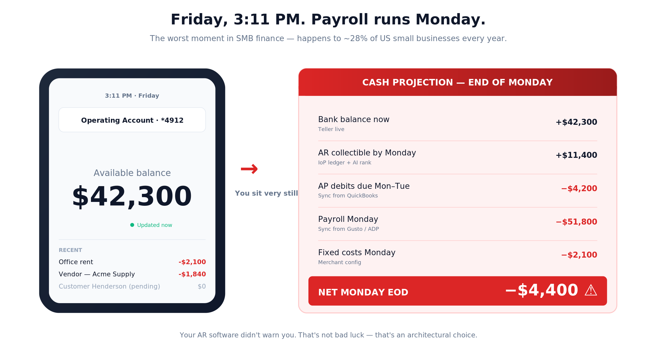 It’s Friday at 3pm. Payroll runs Monday. Your bookkeeper won’t text you back. Now what?