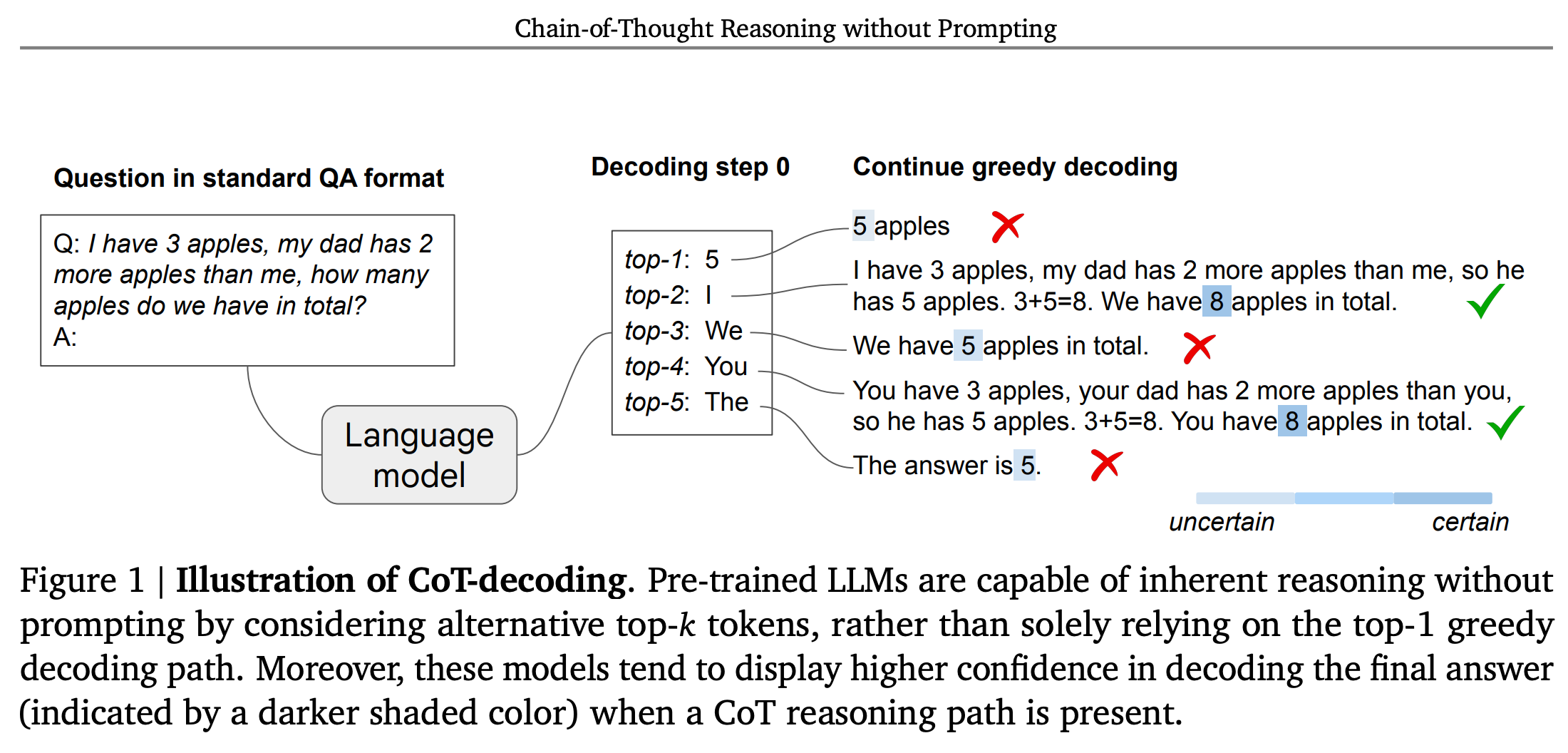 CoT Reasoning without Prompting:How to Harness Inherent Reasoning in Pre-Trained Language Models