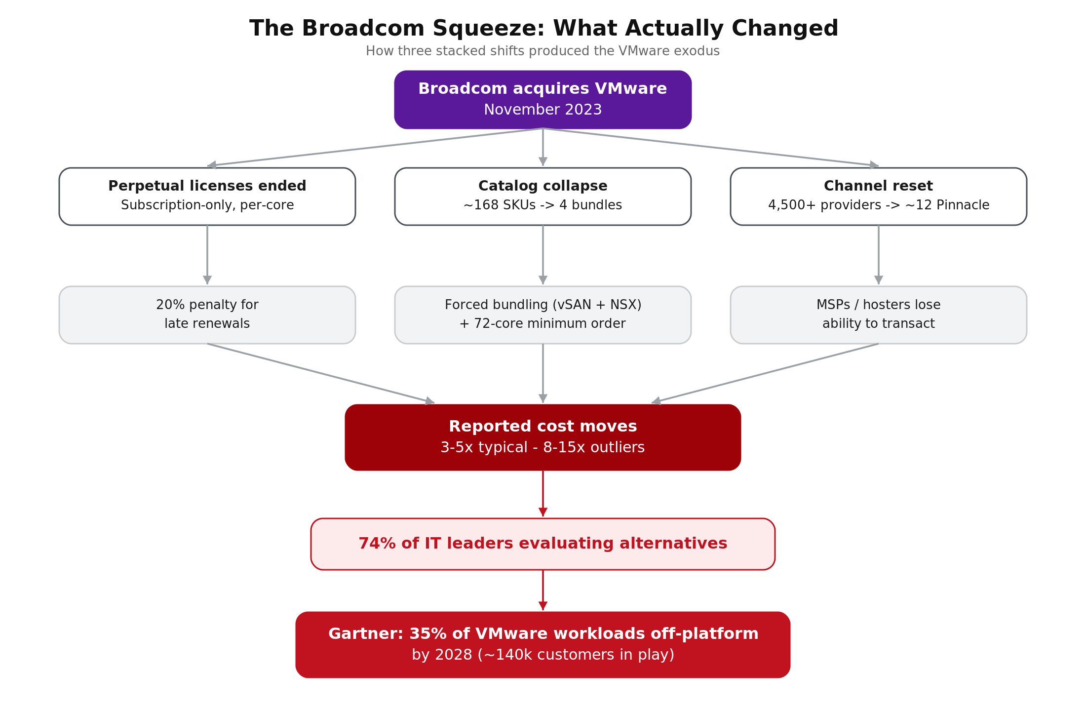 The Great Hypervisor Migration: Surviving the Broadcom Era with an Orchestration-First Strategy