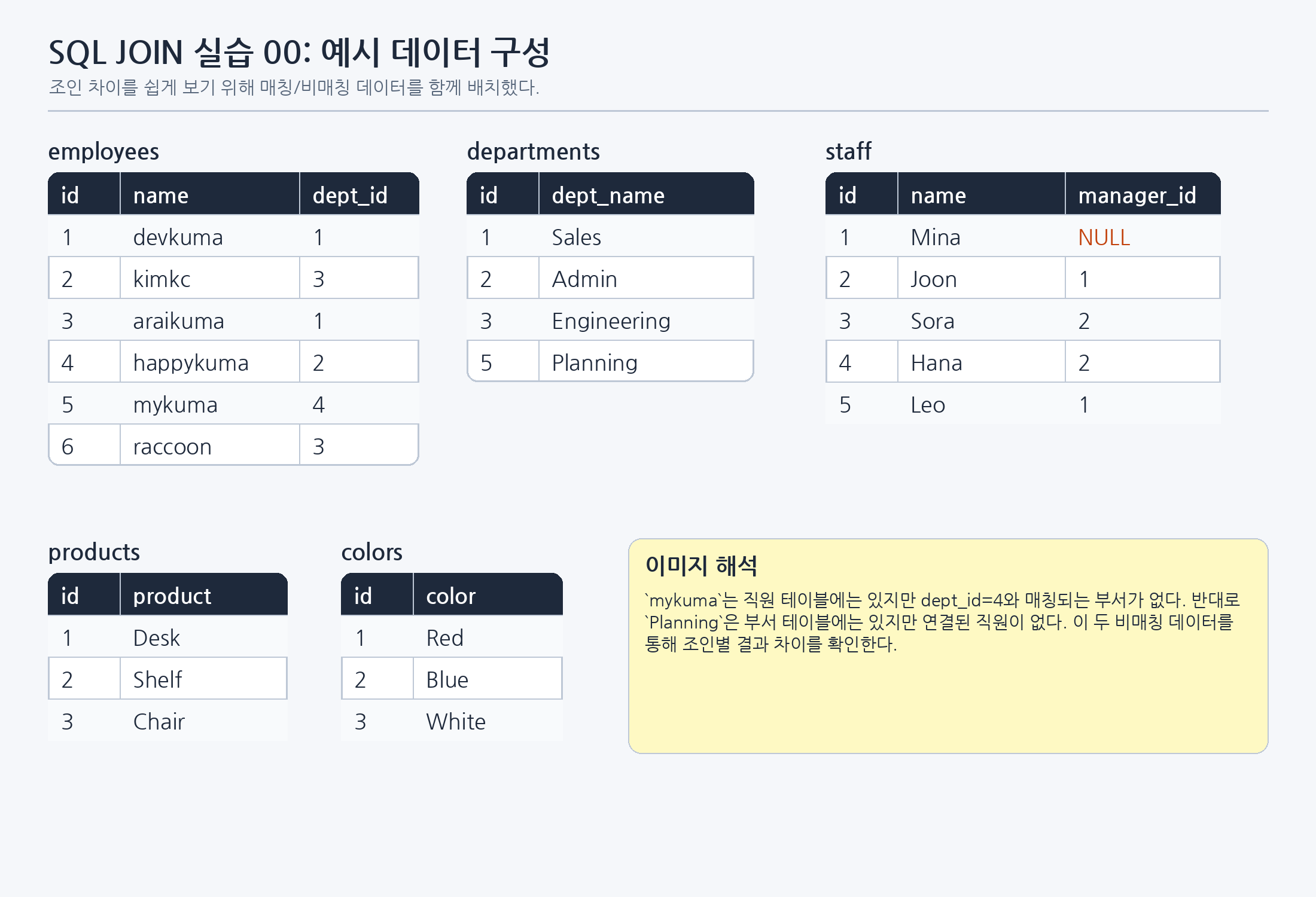 [CS스터디] SQL 조인 실습: 여러 테이블을 하나의 의미 있는 결과로 연결하는 방법