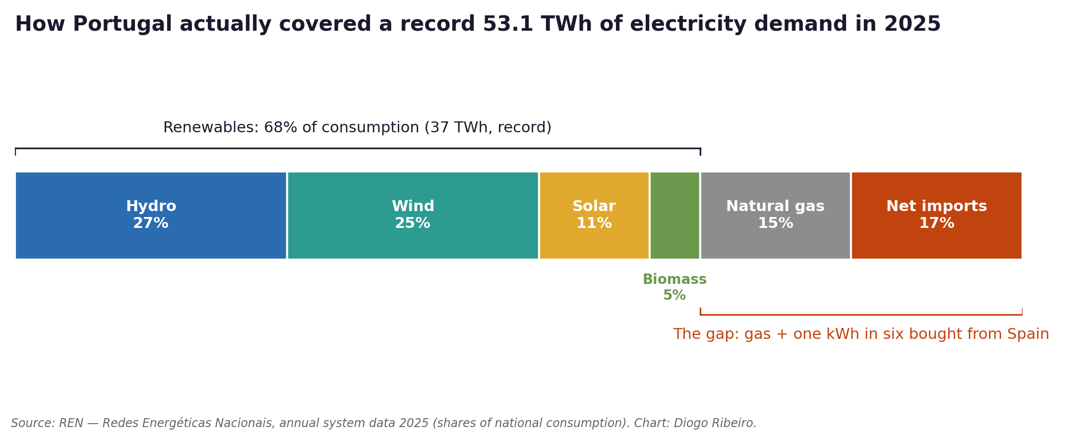 Capacity Is Not Generation: Anatomy of a Convenient Energy Myth