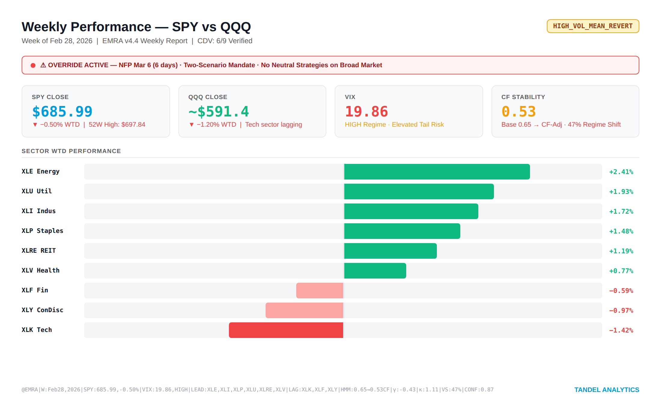 Options Volatility Analysis: What 5 Defensive Sectors at 52-Week Highs Signal