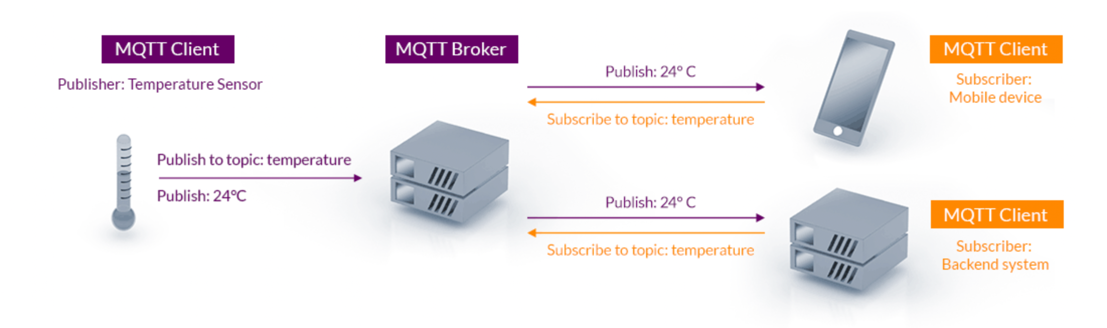 Building Systems Using MQTT