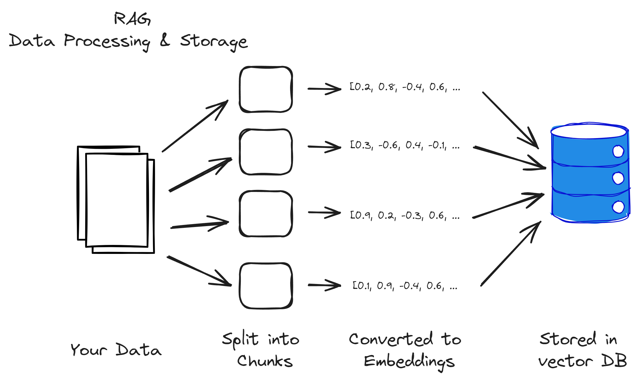 What is RAG and how can it be used to train LLMs on your own data?