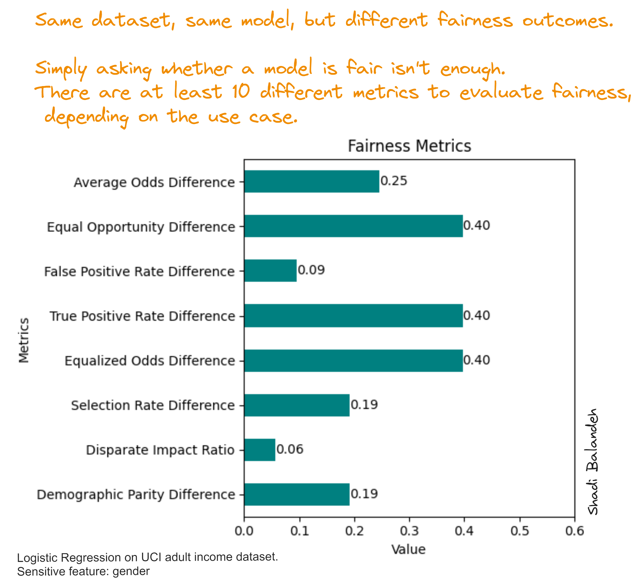 “Is your AI model fair?” There are 10 ways to answer that.