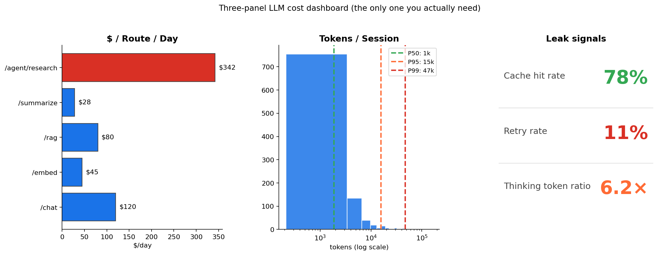 Shipping LLMs (Part 5/6): Where Your LLM Tokens Actually Go