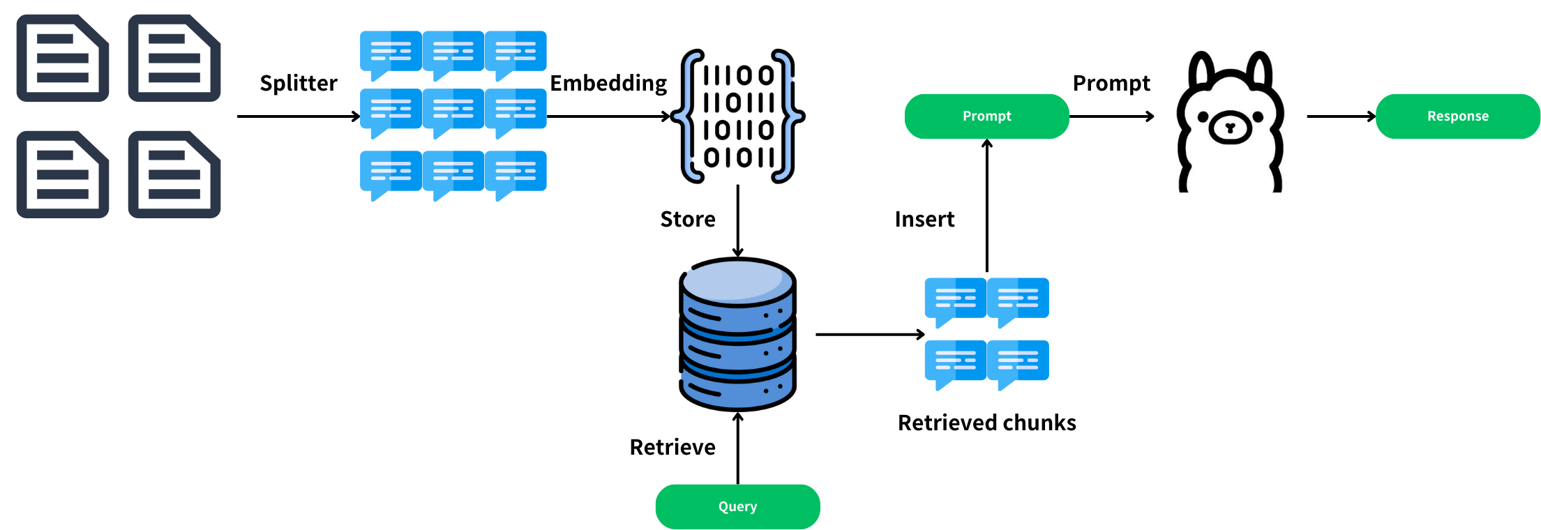 Mastering RAG: Step-by-Step Instructions to Create a Powerful RAG System