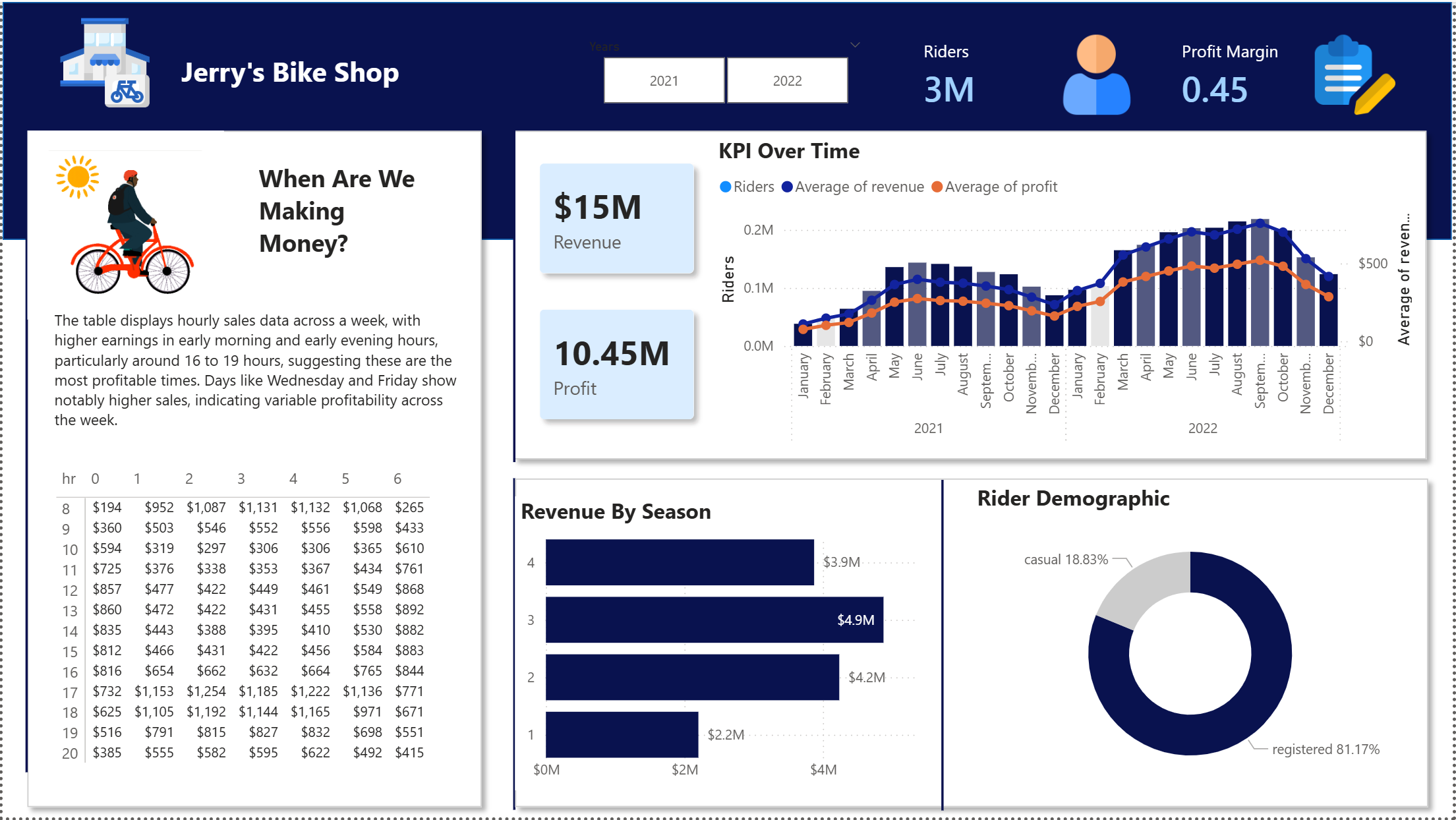 ‍♂️ When Do We Actually Make Money? A Data Story from Jerry’s Bike Shop (2021–2022)