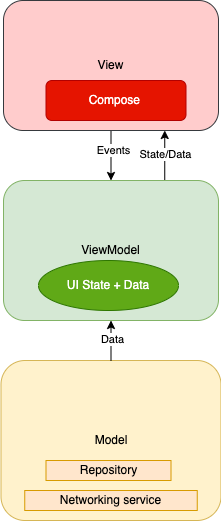 Traditional MVVM with Jetpack Compose and StateFlow | LaptrinhX