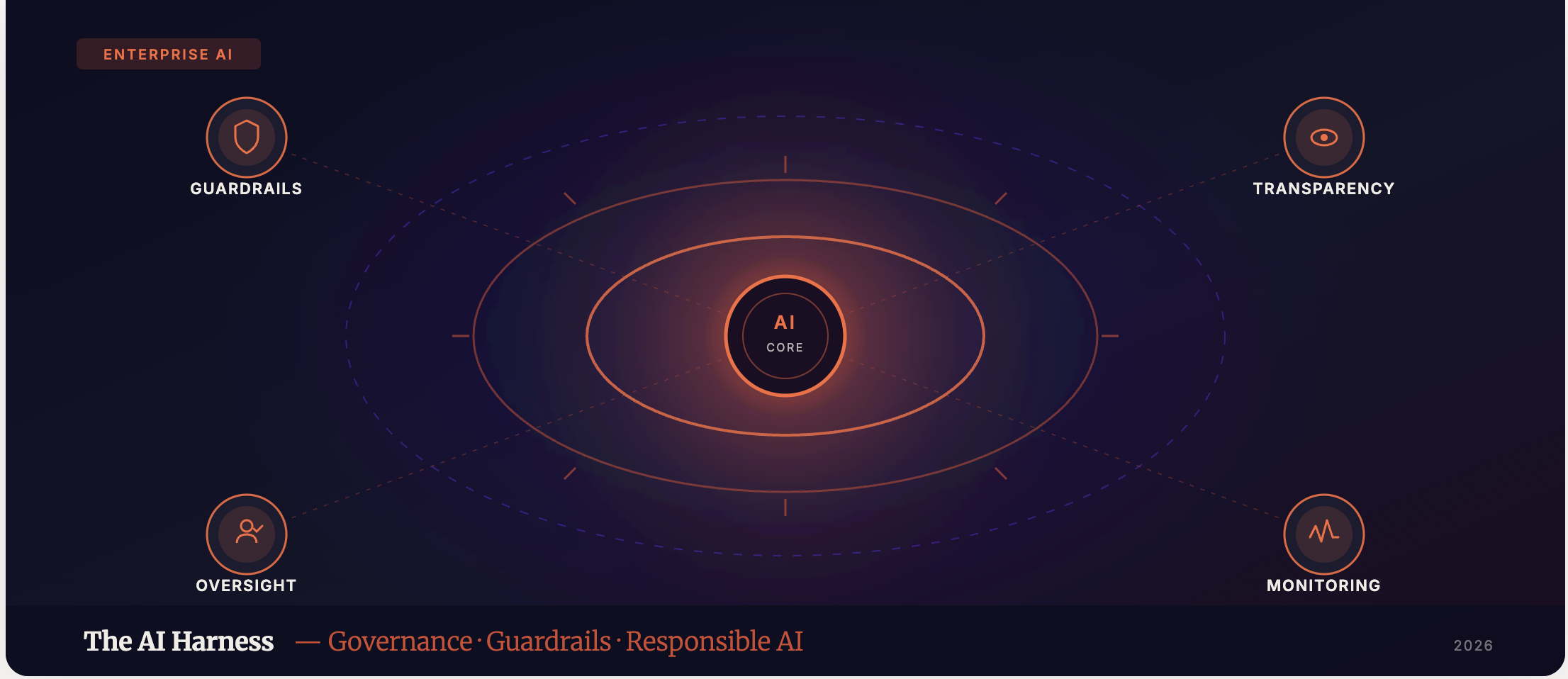 Enterprise AI · Governance · Responsible AI