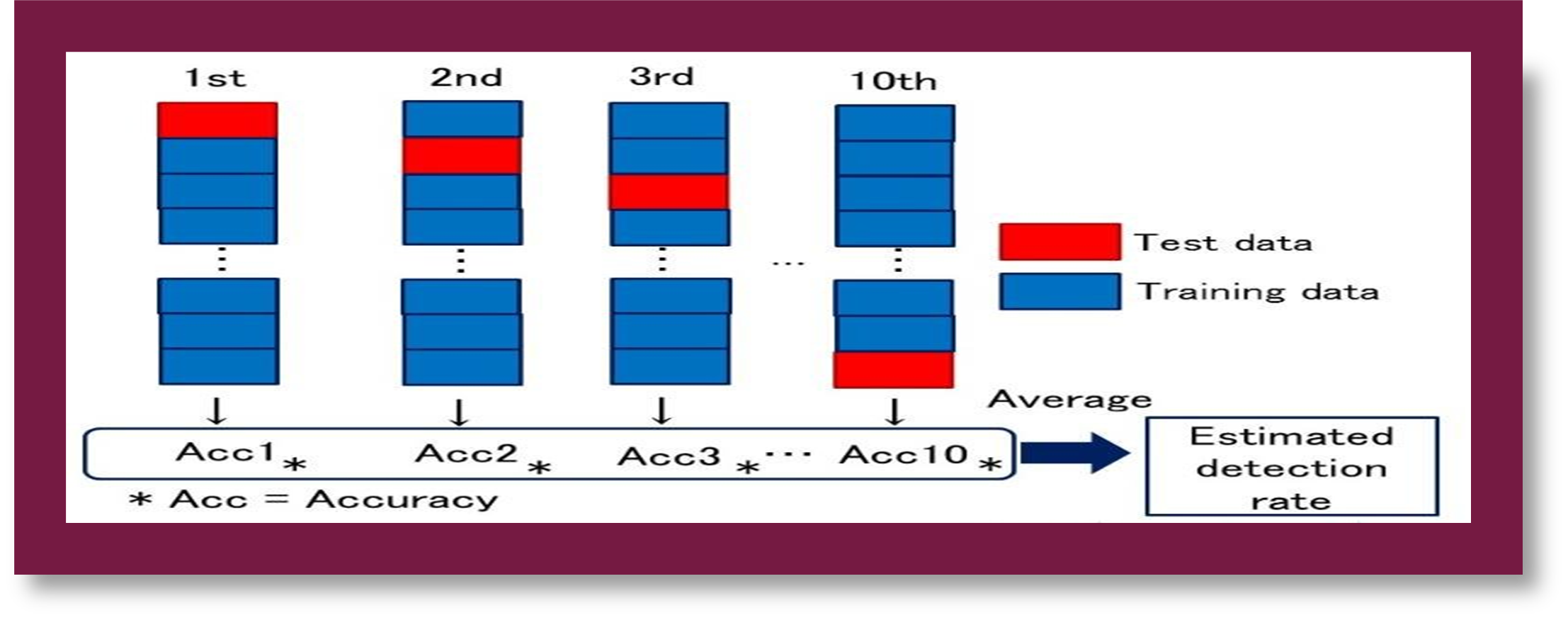 Cross-Validation: The Shortcut to Accurate ML Model Evaluation