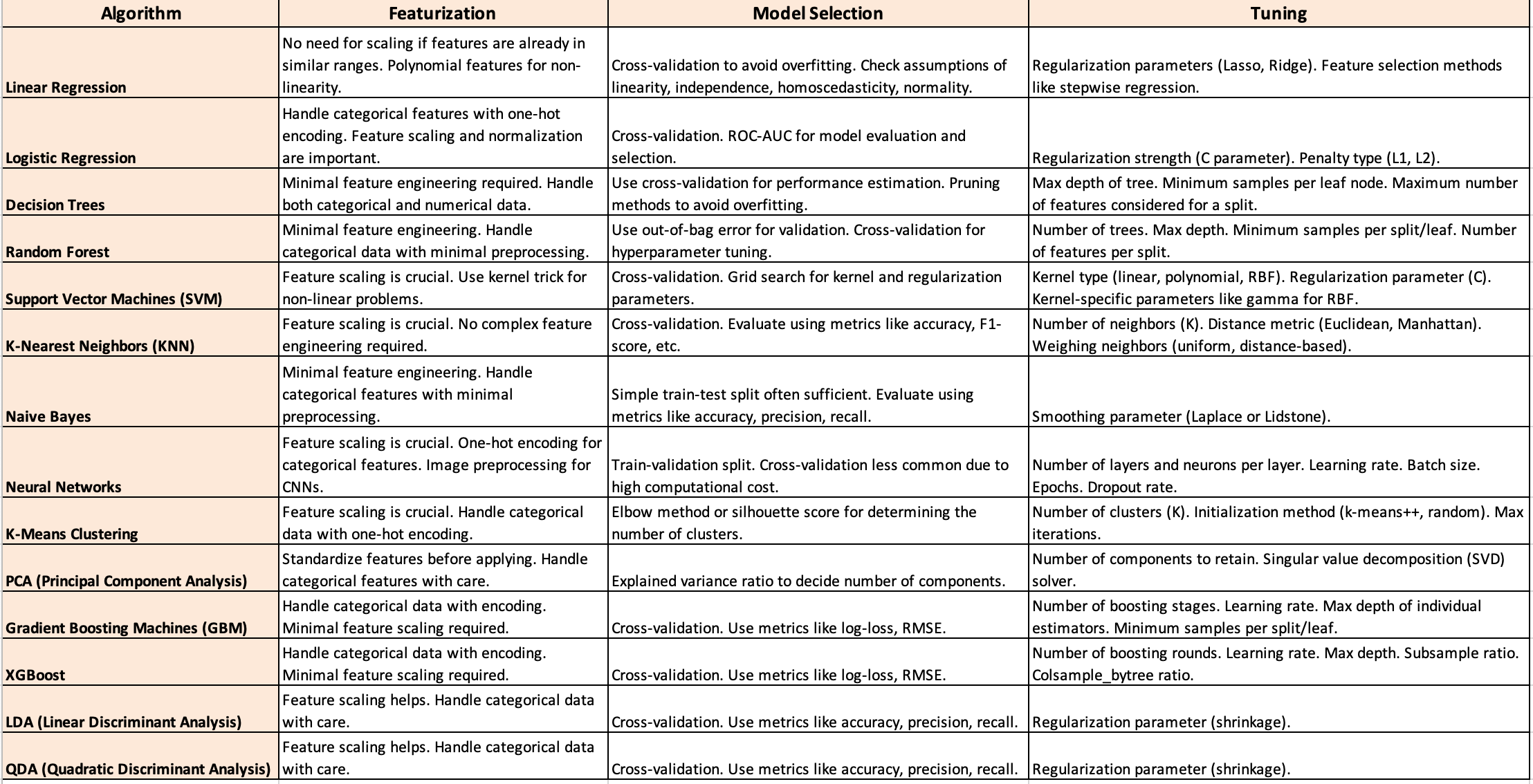 A Comprehensive Guide to Featurization, Model Selection, and Tuning in AI/ML Algorithms