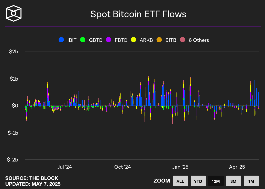 Spot Bitcoin ETF flow (출처: The block)