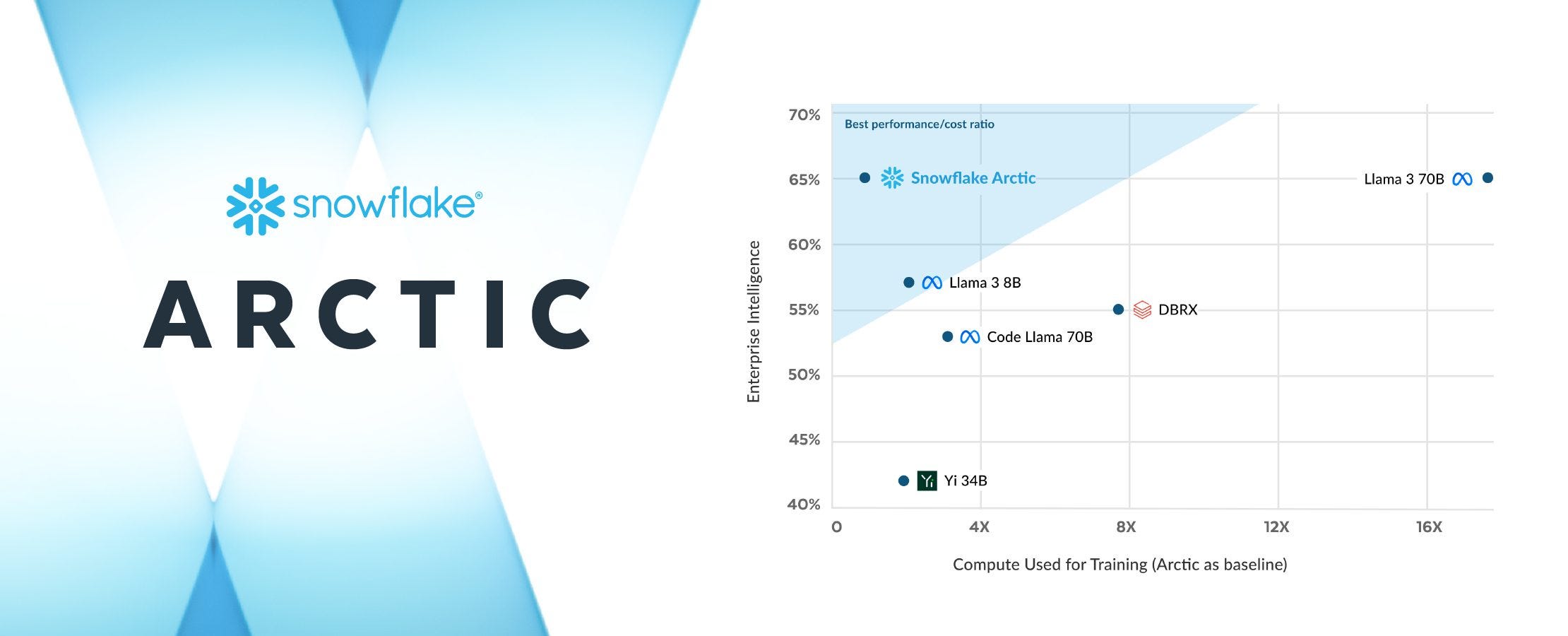 Snowflake’s Arctic LLM challenges industry giants Llama and Mixtral with its open-source approach