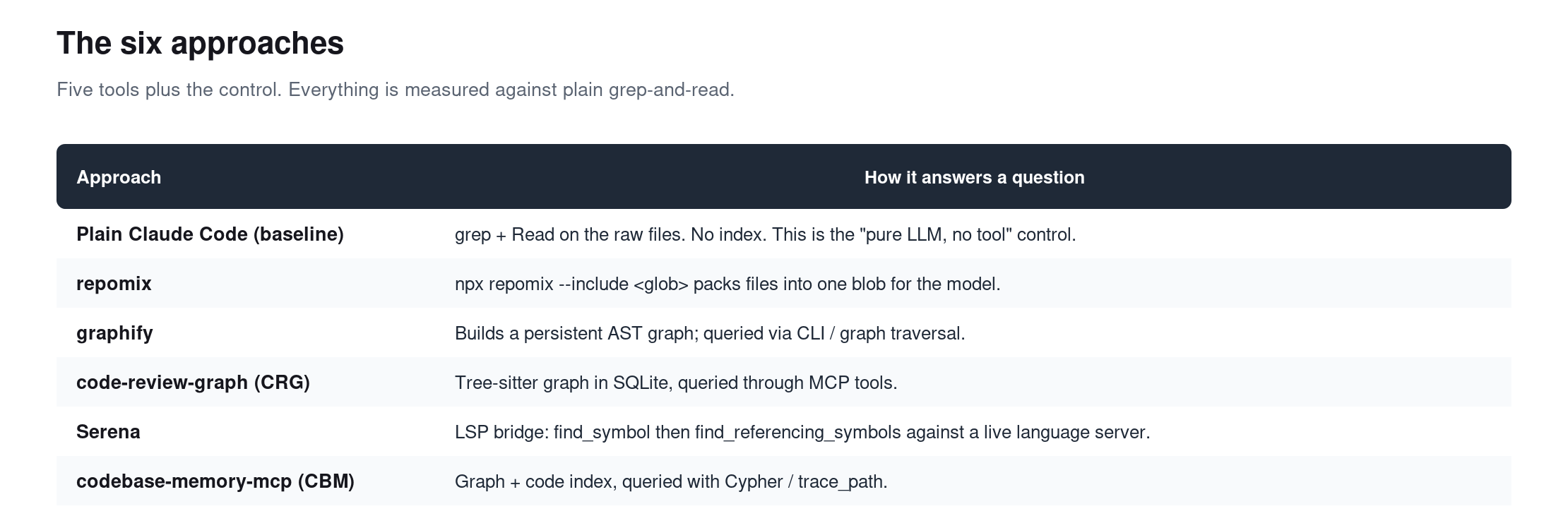 Token Counts Lie: I Benchmarked 6 Ways to Give an AI Your Codebase