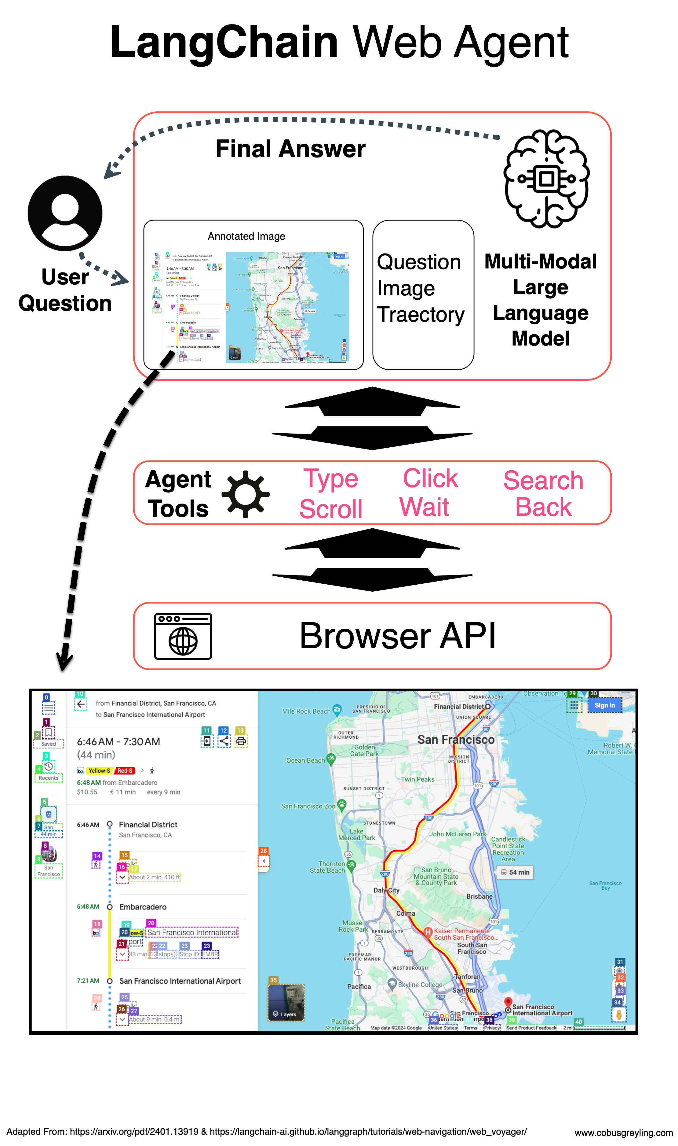 Agentic AI: Creating An AI Agent Which Can Navigate The Internet