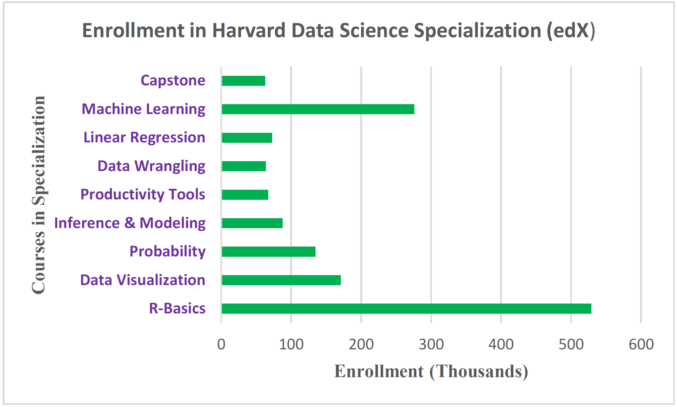 Completion Rate for MOOC Data Science Specializations is Very Low