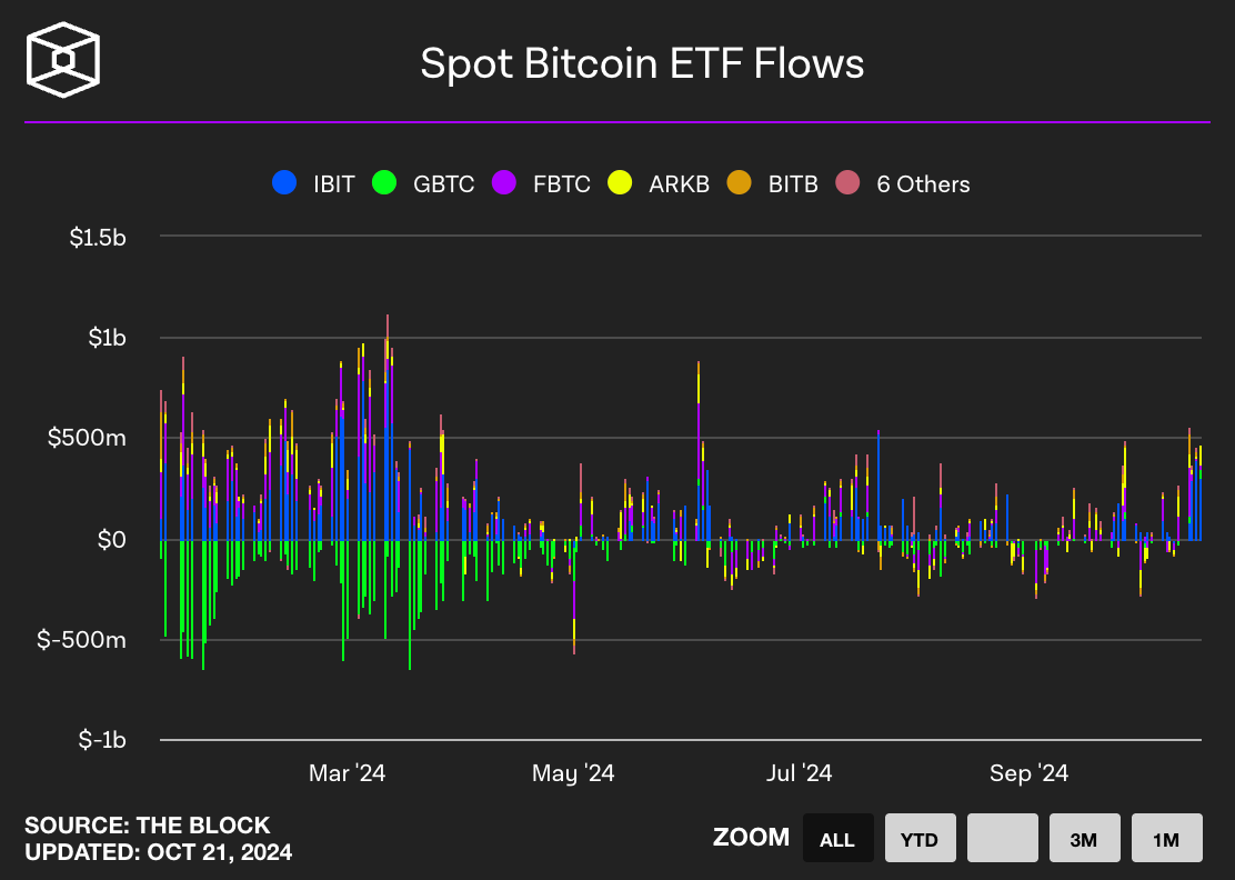 Spot Bitcoin ETF flow (출처: The block)