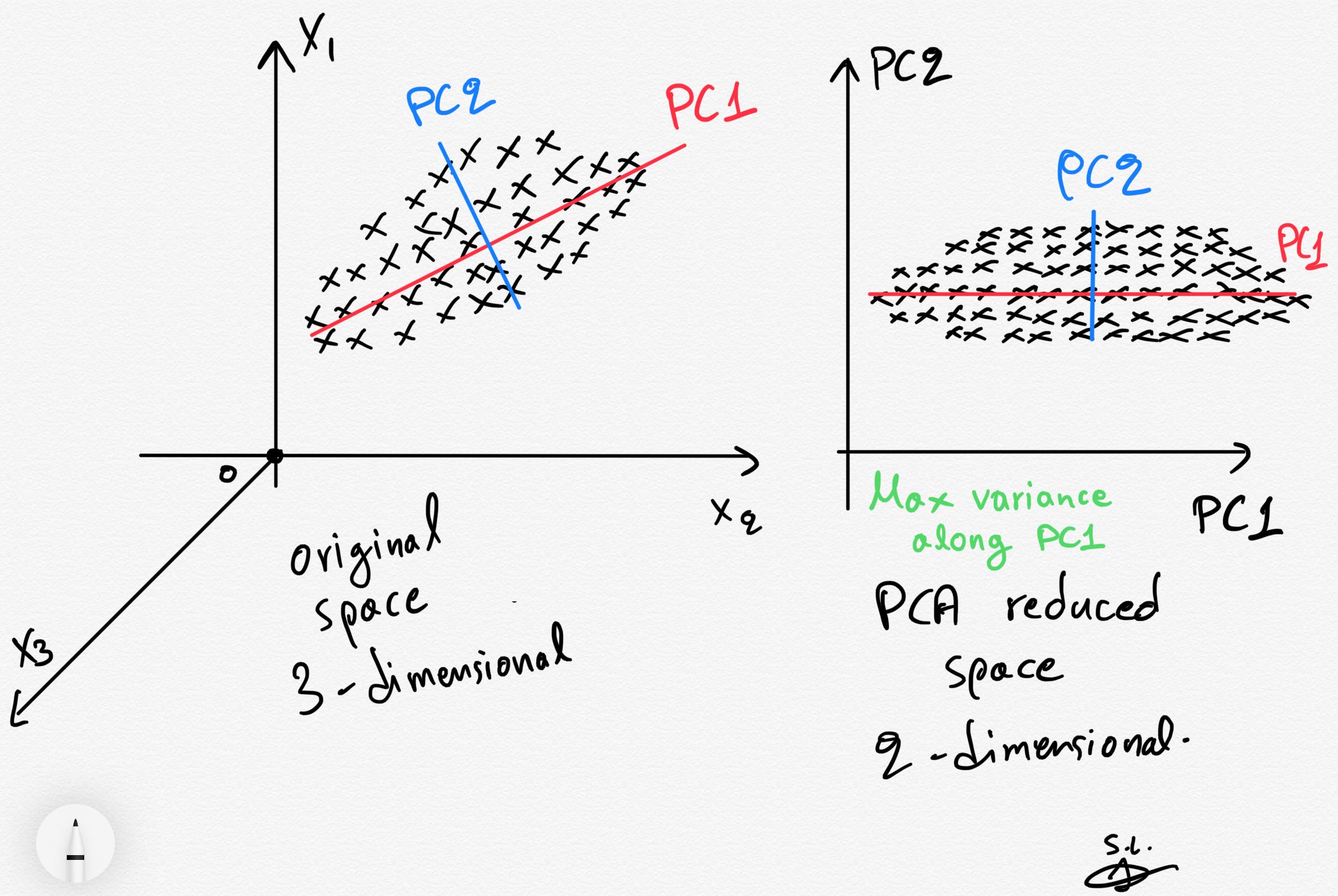 PCA Clearly Explained -When, Why, How To Use It and Feature Importance: A Guide in Python
