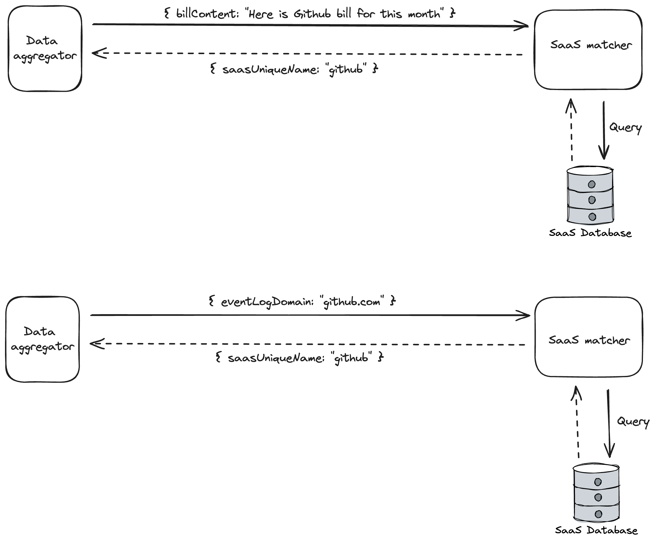 Supercharging SaaS Discovery: How We Expanded Our Database to 200K Entries with LLM