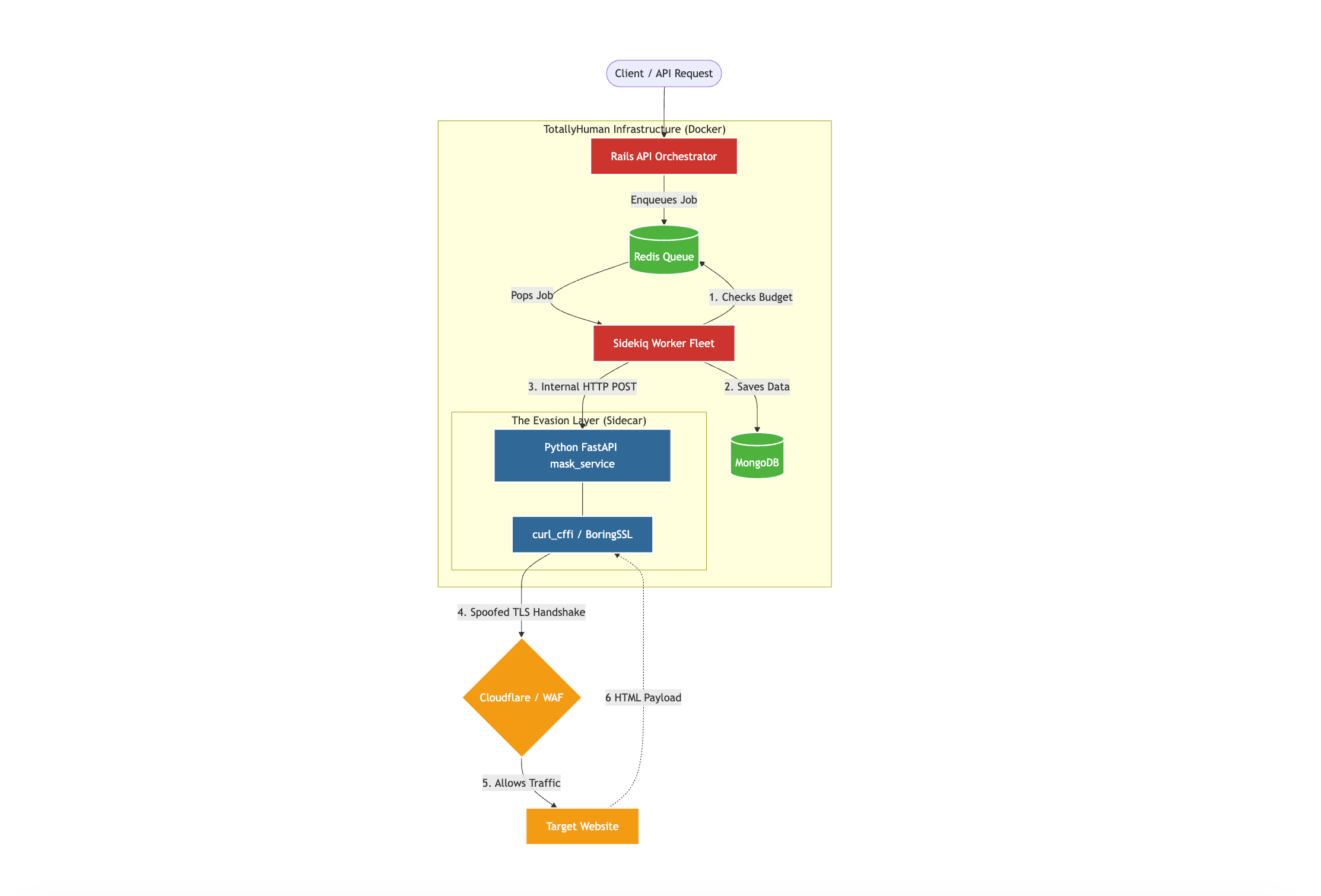 Why Standard HTTP Libraries Are Dead for Web Scraping (And How to Fix It)