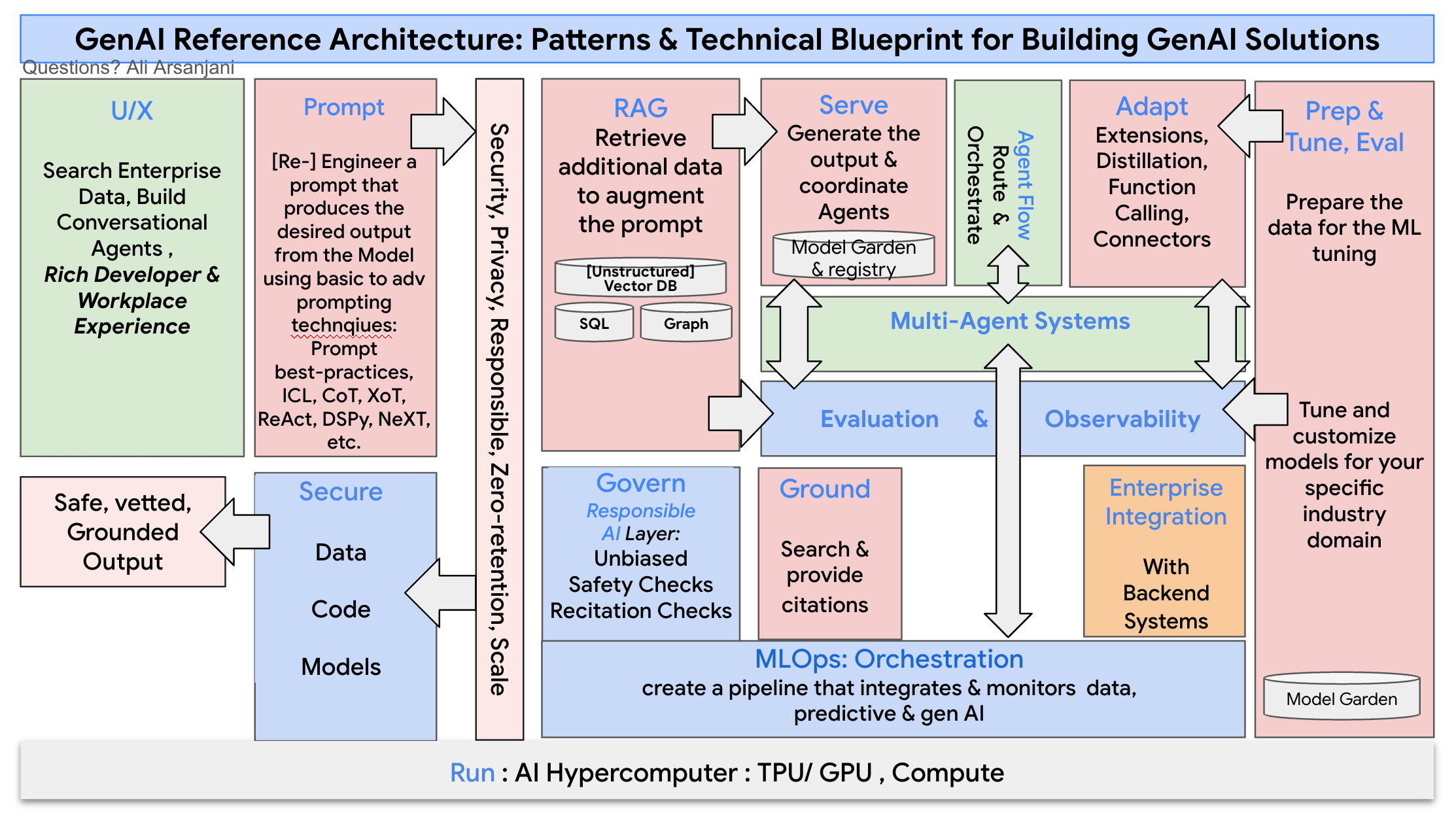 The GenAI Reference Architecture