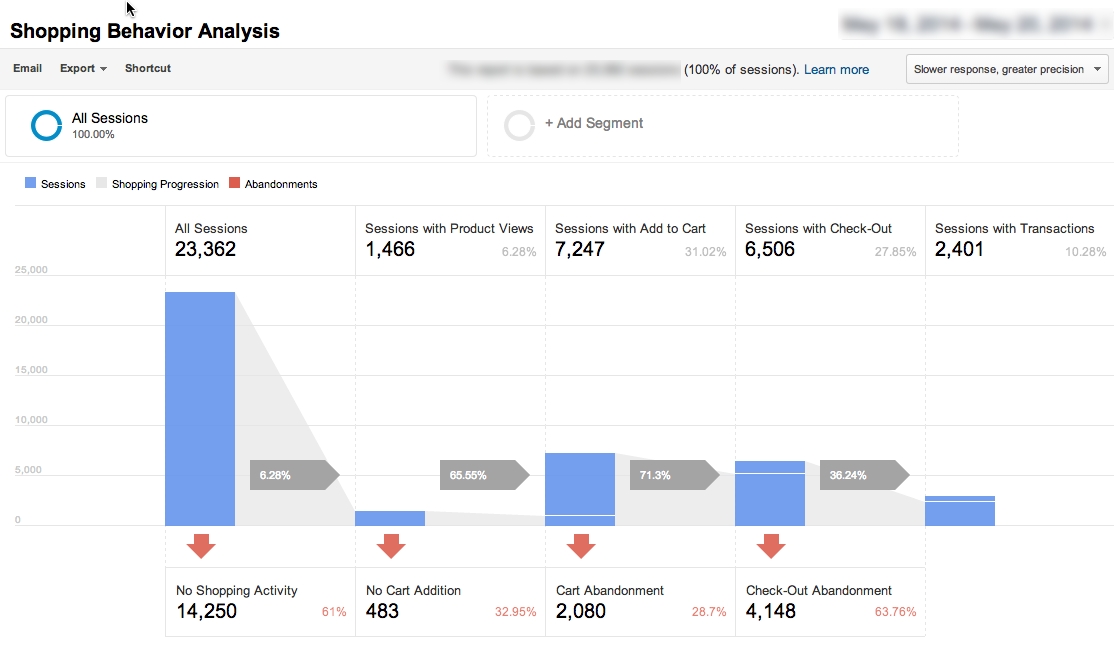 Google Analytics Shopping Behaviour Funnel