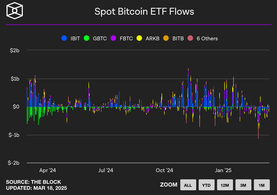 Spot Bitcoin ETF flow (출처: The block)