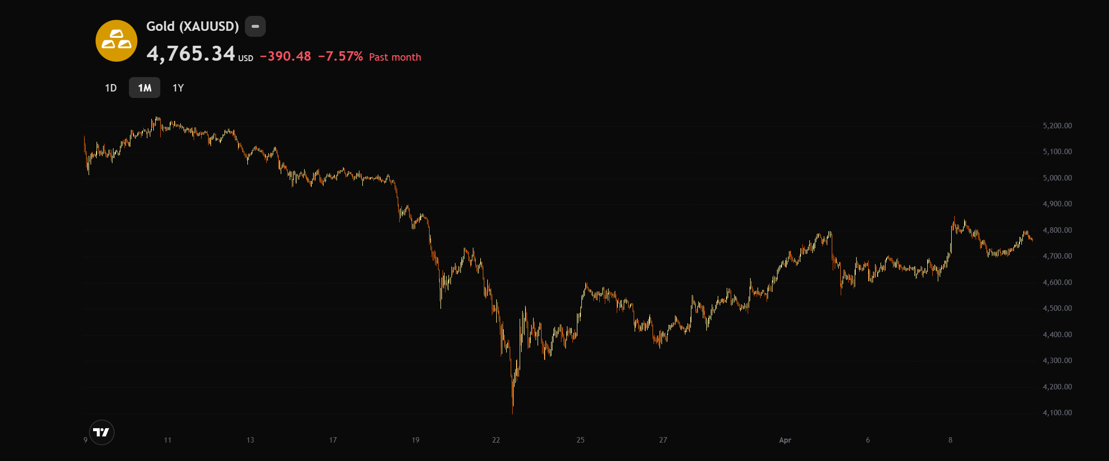 Gold at $4,794: Is This a Buying Opportunity or a Trap?
