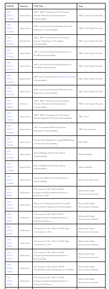 Complete List of Vulnerabilities Patched in June 2023