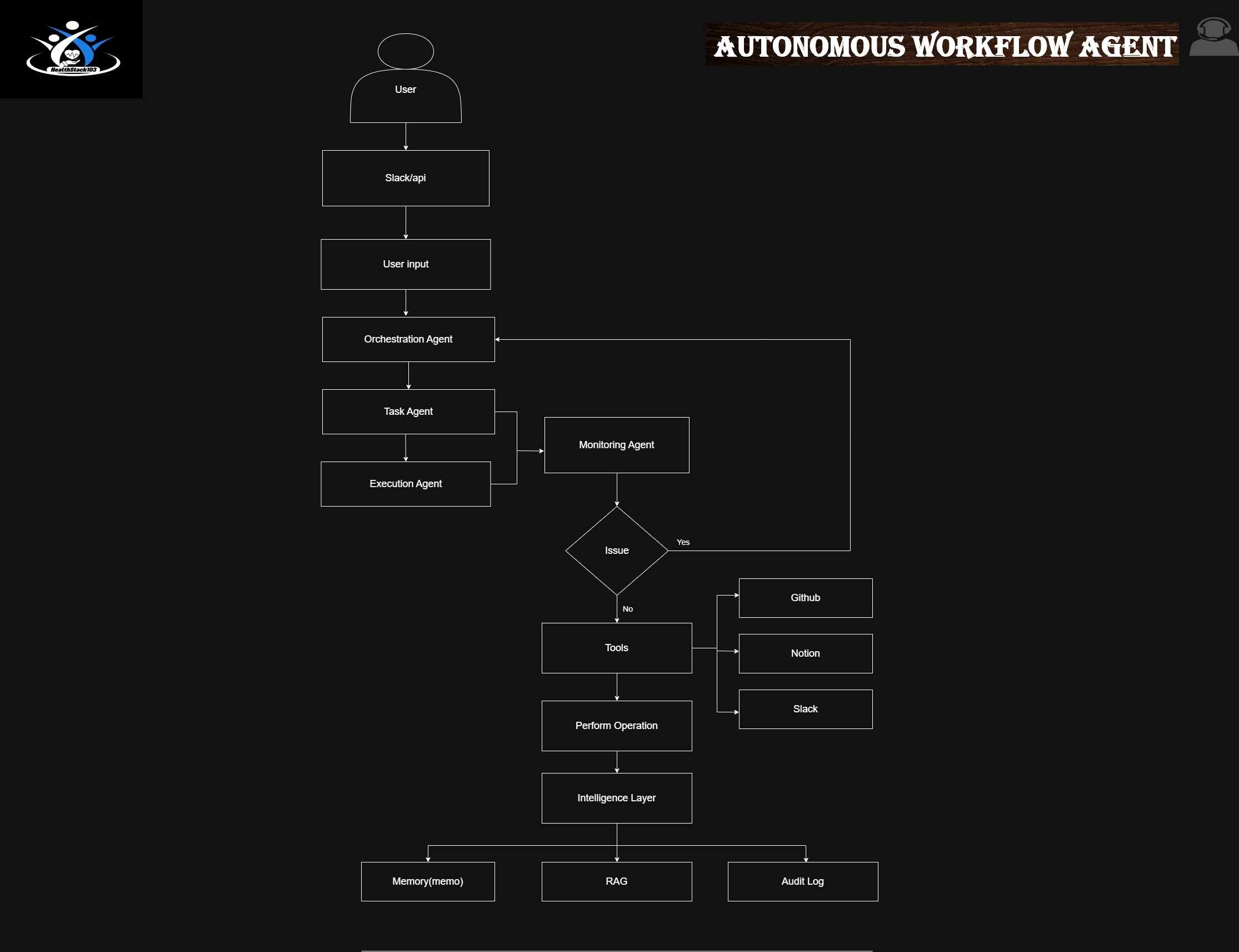 From Single-Agent Slack Bot to Autonomous Multi-Agent Workflows: Our Journey at ET Gen AI Hackathon…