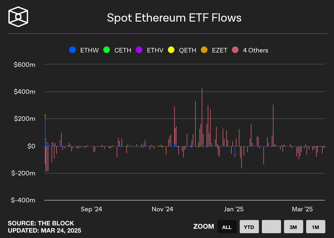 Spot Ethereum ETF flow (출처: The block)