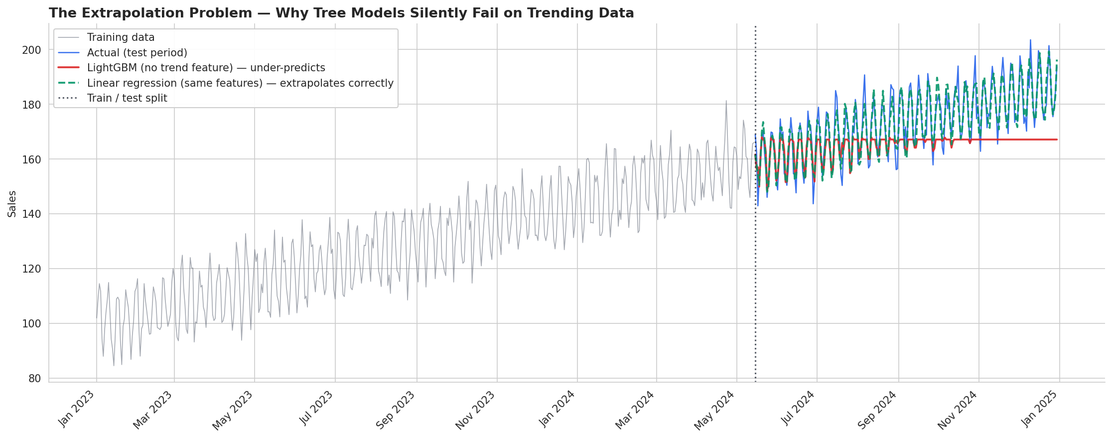 Trend Features: Making Tree-Based Models Extrapolate