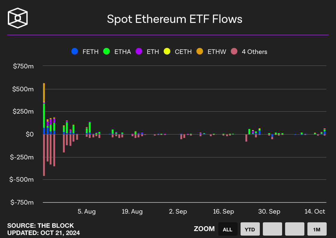 Spot Ethereum ETF flow (출처: The block)