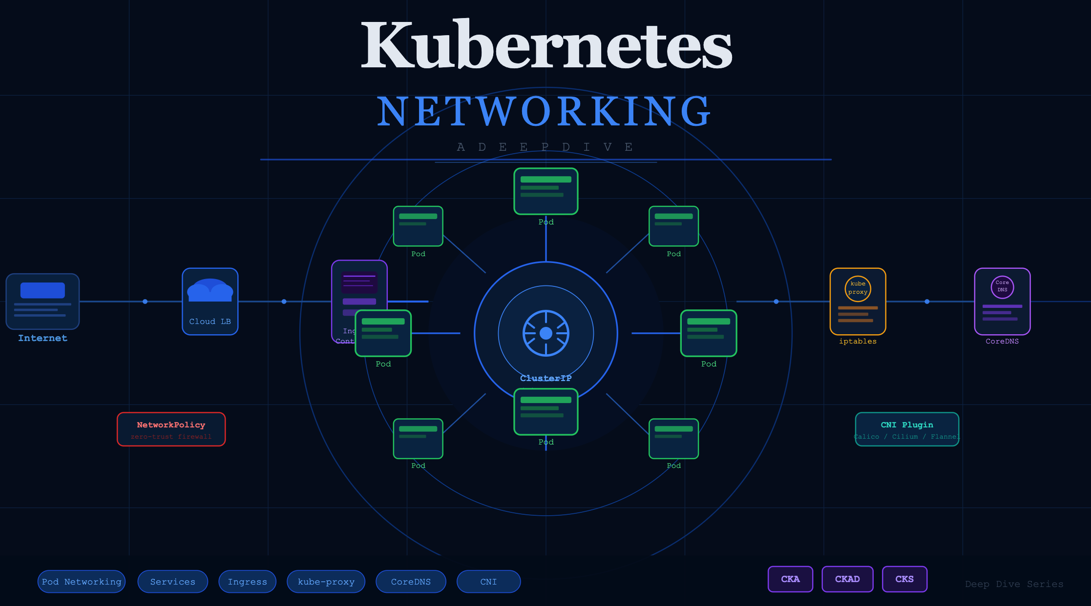 Kubernetes Networking: A Deep Dive
