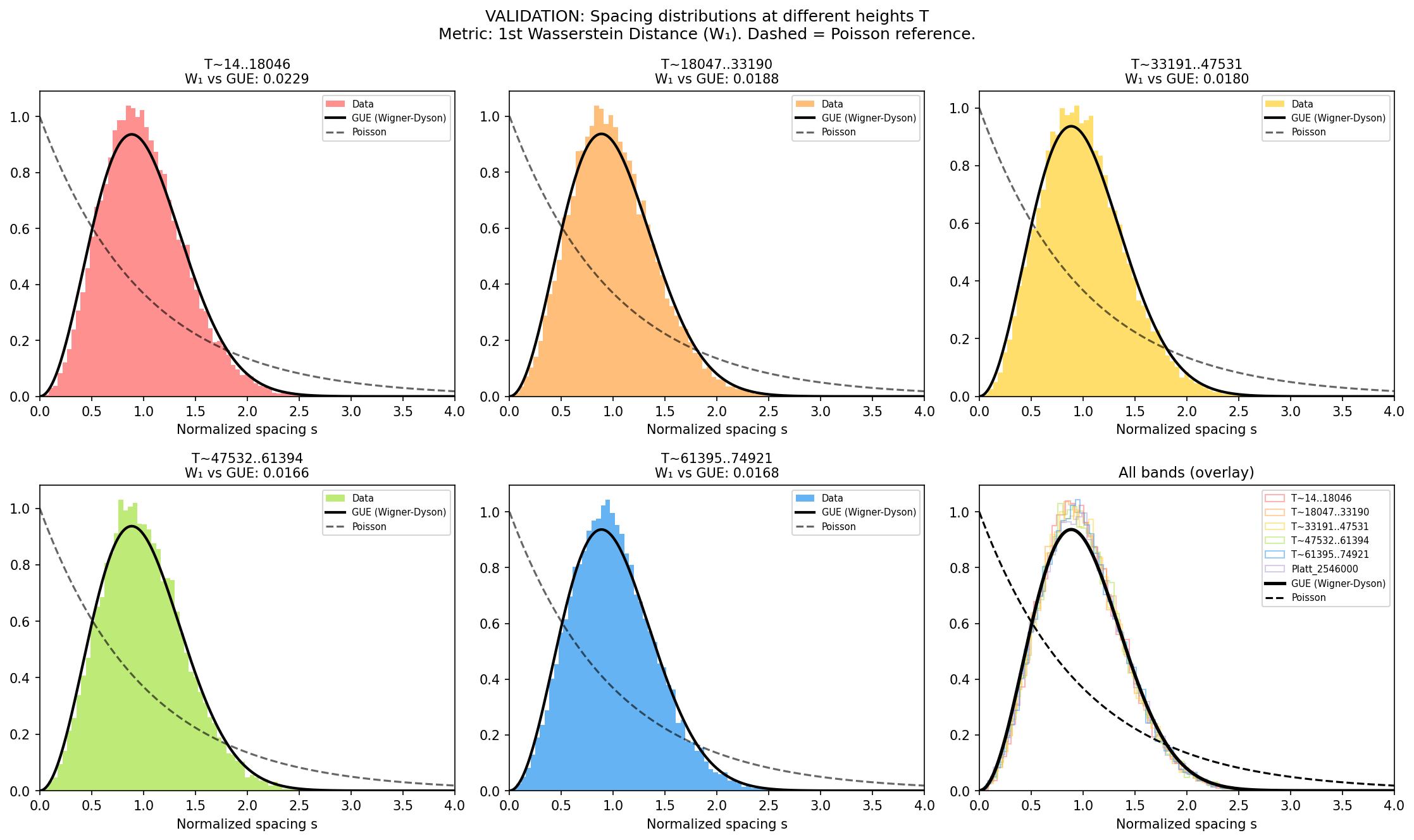 Statistics of Riemann Zeta Zeros: A Numerical Test of the Quantum Chaos Hypothesis