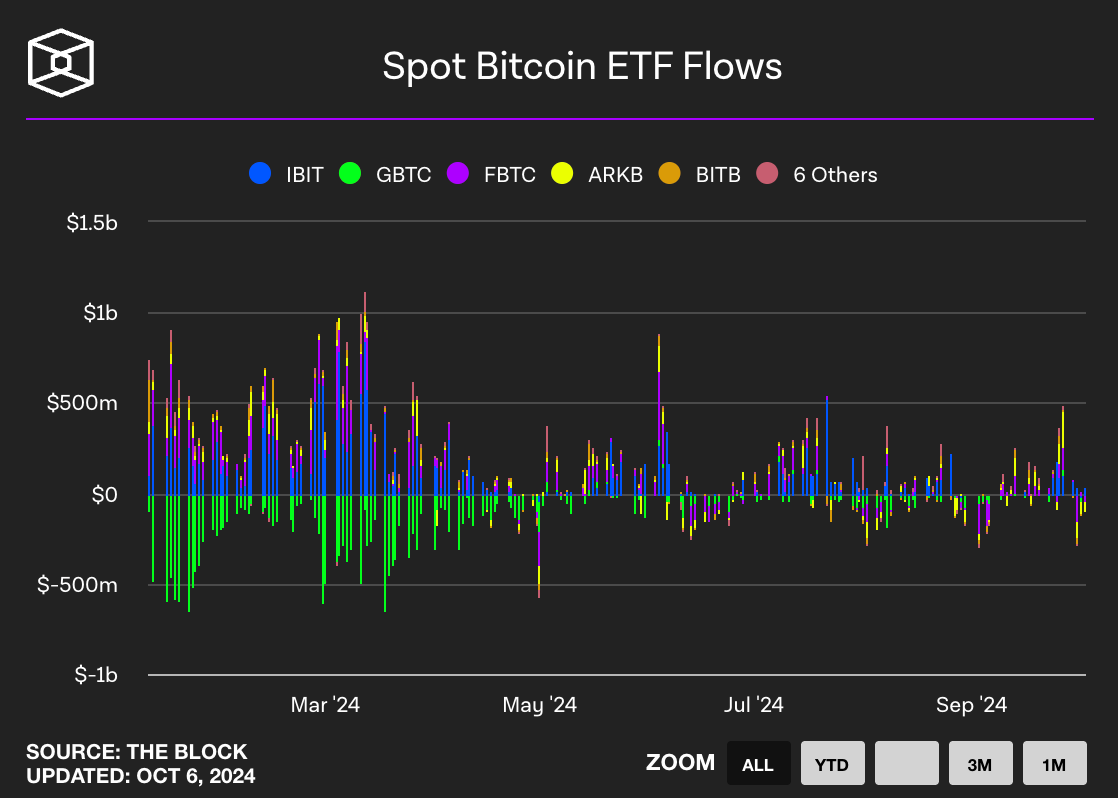 Spot Bitcoin ETF flow (출처: The block)