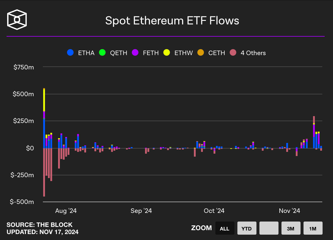 Spot Ethereum ETF flow (출처: The block)