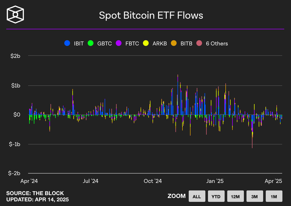 Spot Bitcoin ETF flow (출처: The block)