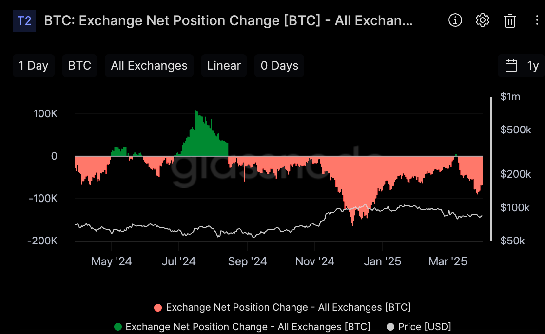 Bitcoin: 거래소 순유출입 변화(출처:Glassnode)
