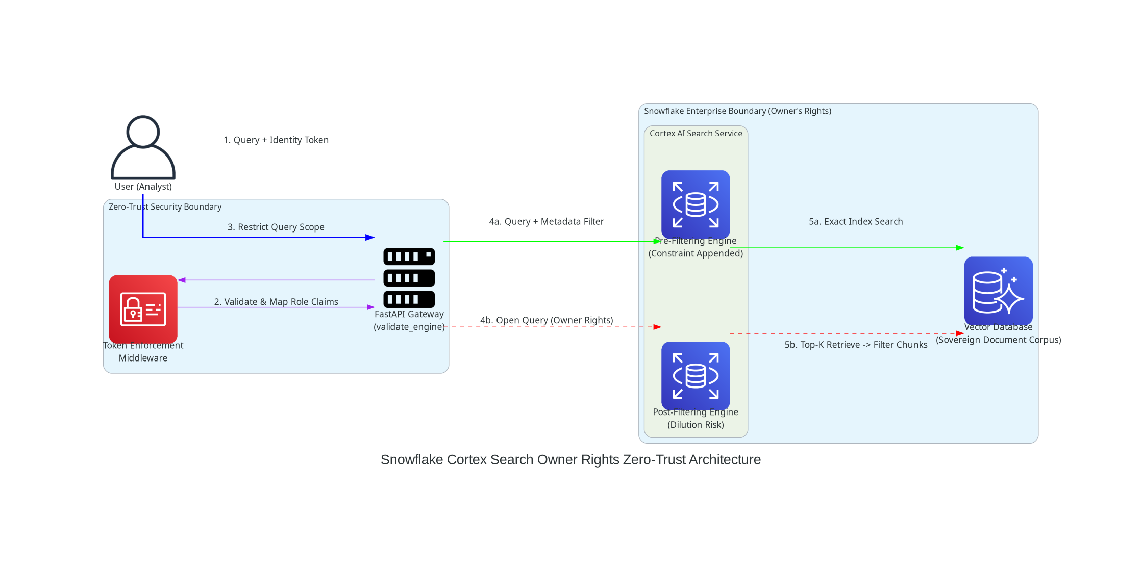 The Cortex Search Vulnerability: Preventing Vector Privilege Escalation with Zero-Trust…