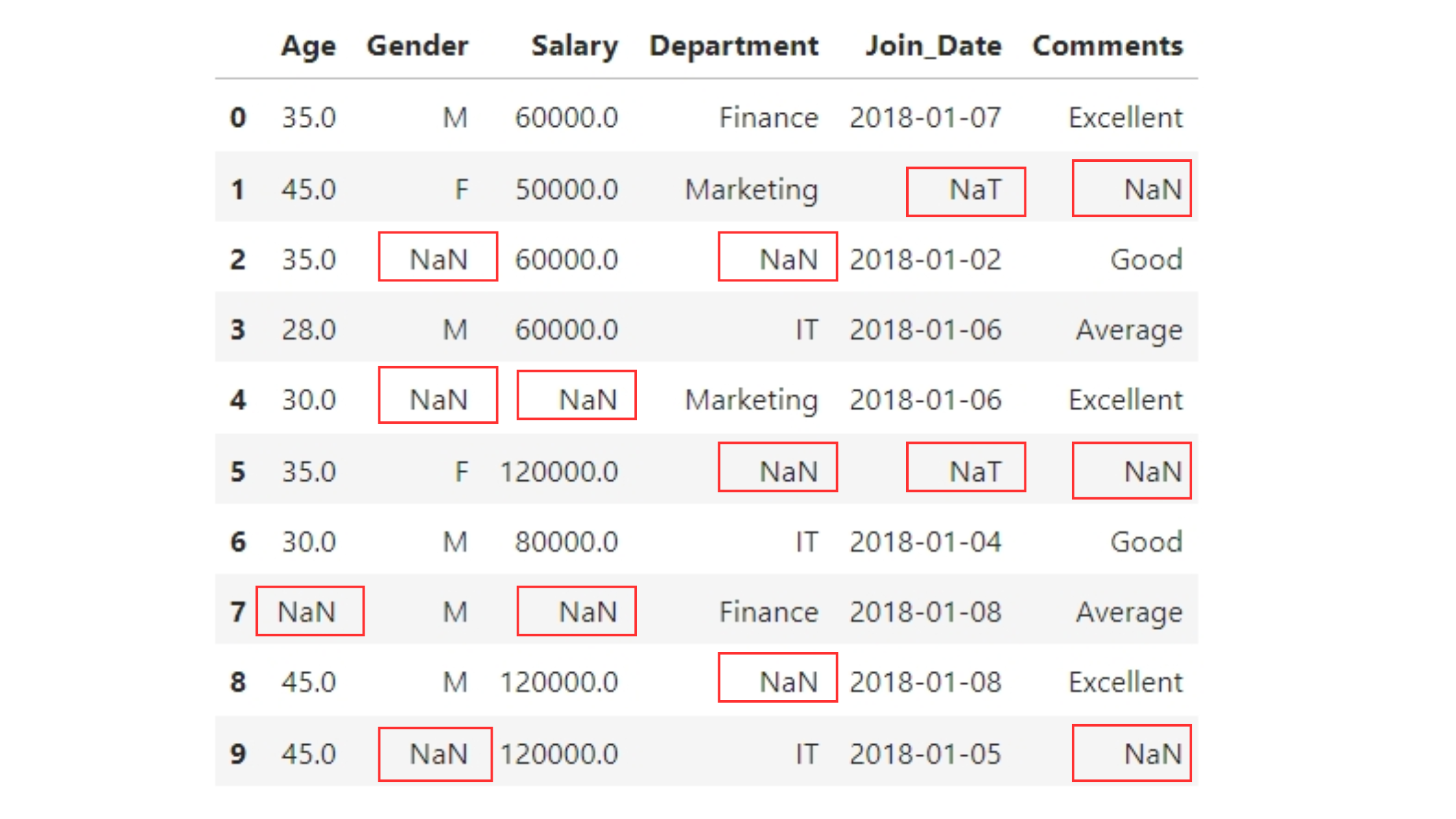 Analyzing Missing Values
