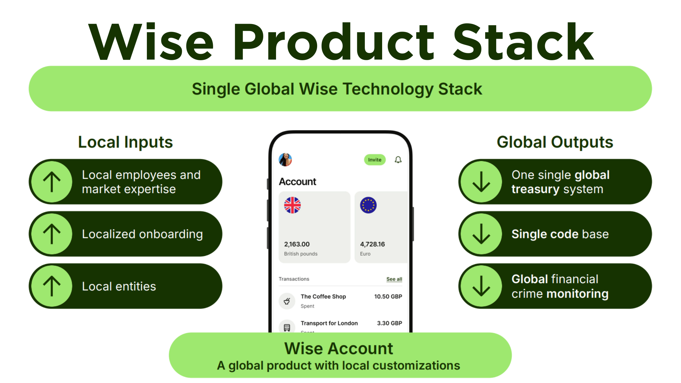 Deep Dive: Inside Wise’s Products, Licenses, Rails, and the Technology Stack