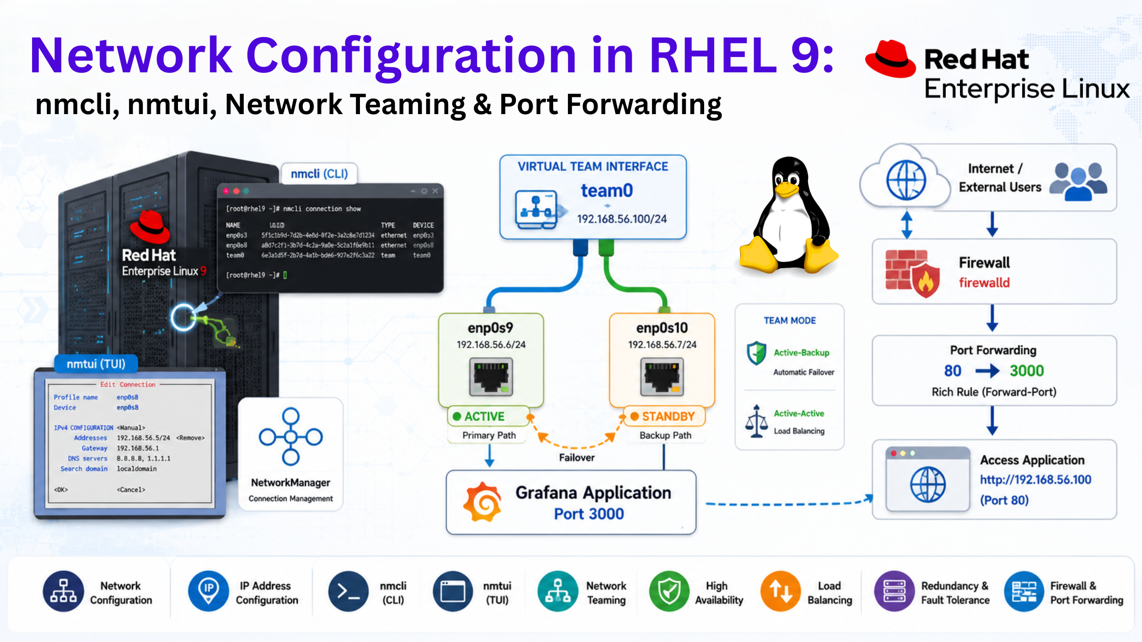 Network Configuration in RHEL 9: nmcli, nmtui, Network Teaming & Port Forwarding