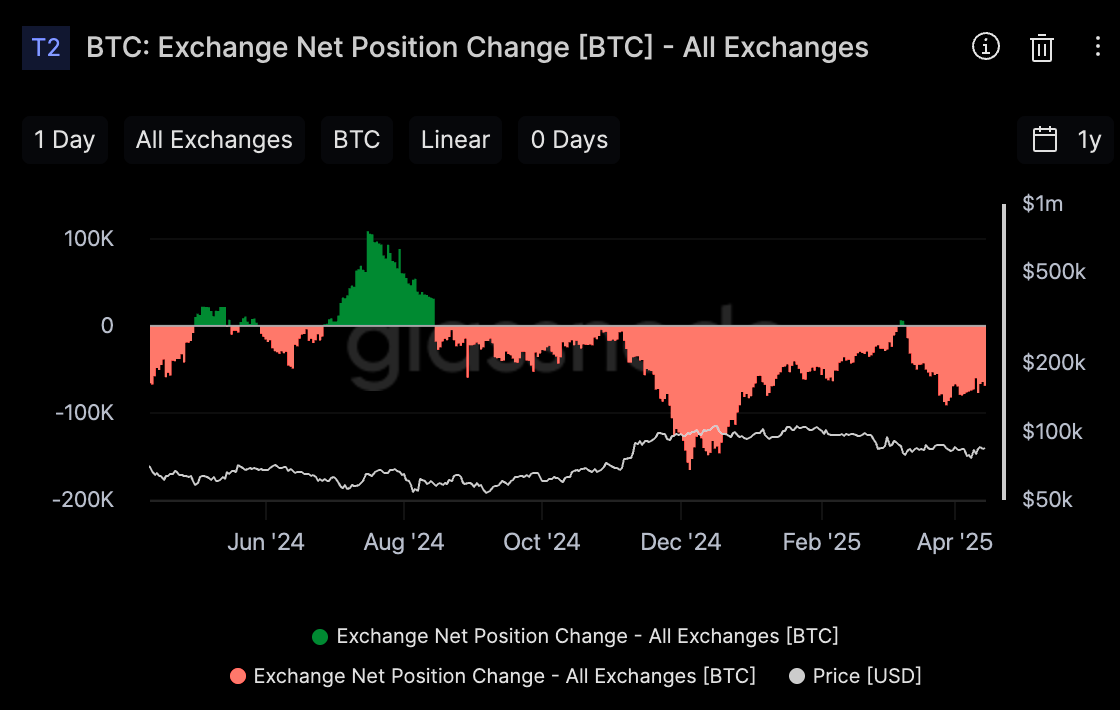 Bitcoin: 거래소 순유출입 변화(출처:Glassnode)