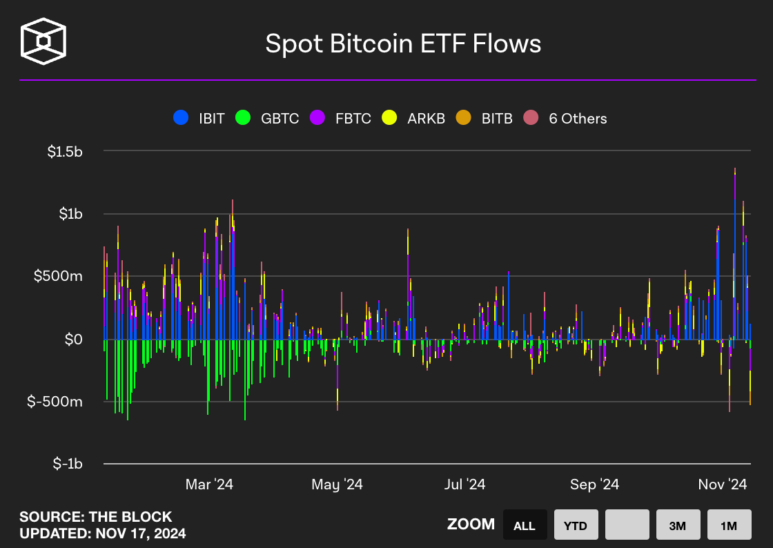 Spot Bitcoin ETF flow (출처: The block)