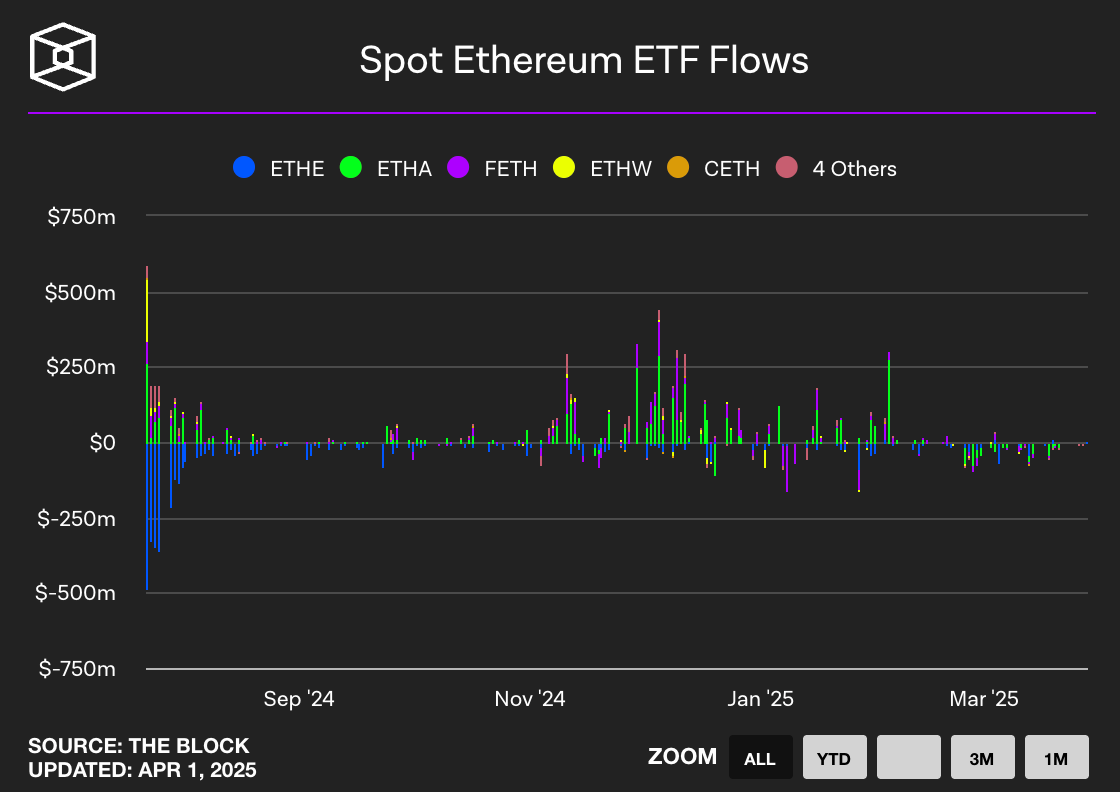 Spot Ethereum ETF flow (출처: The block)