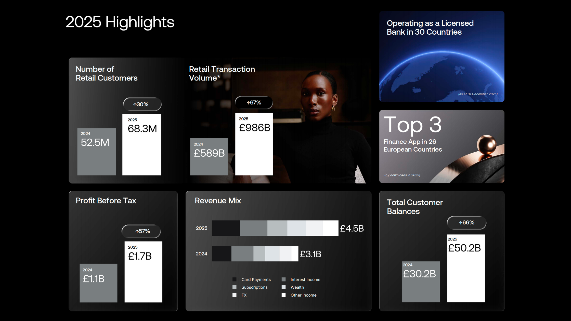 Deep Dive: An Analytical Breakdown of Revolut’s 2025 Performance
