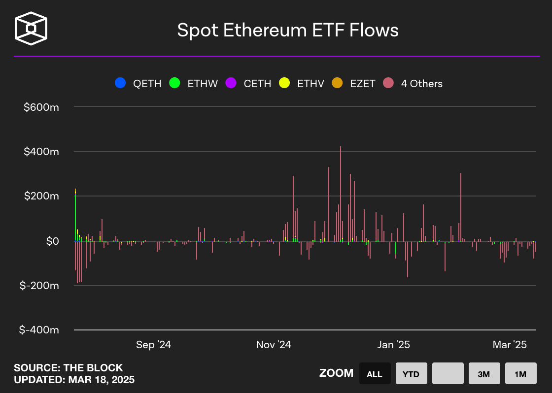 Spot Ethereum ETF flow (출처: The block)